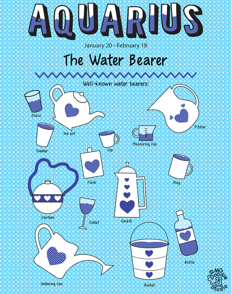 An illustration with the words: Aquarius January 20 - February 18, the water bearer. Below are drawings of various containers that hold water: glass, tumbler, tea pot, cup, measuring cup, pitcher, flask, mug, canteen goblet, carafe, watering can, bucket, and bottle. 